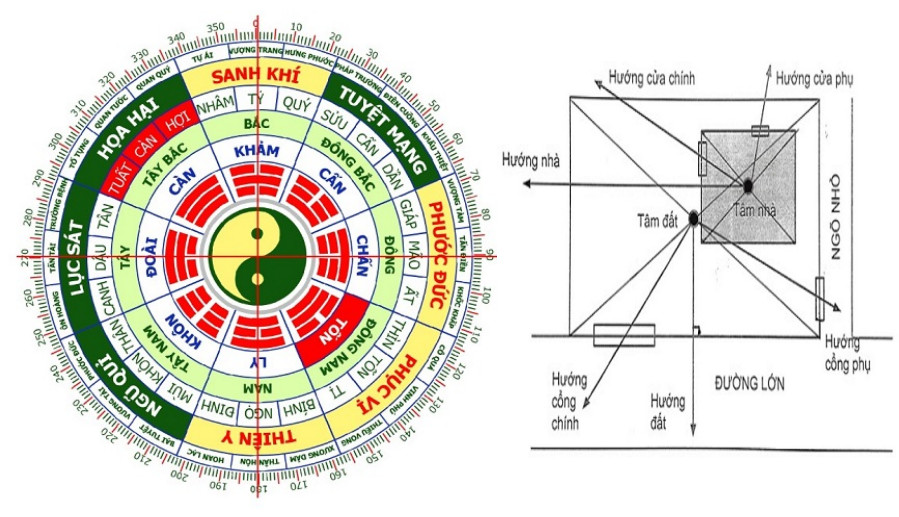 Hướng nhà theo Bát Trạch